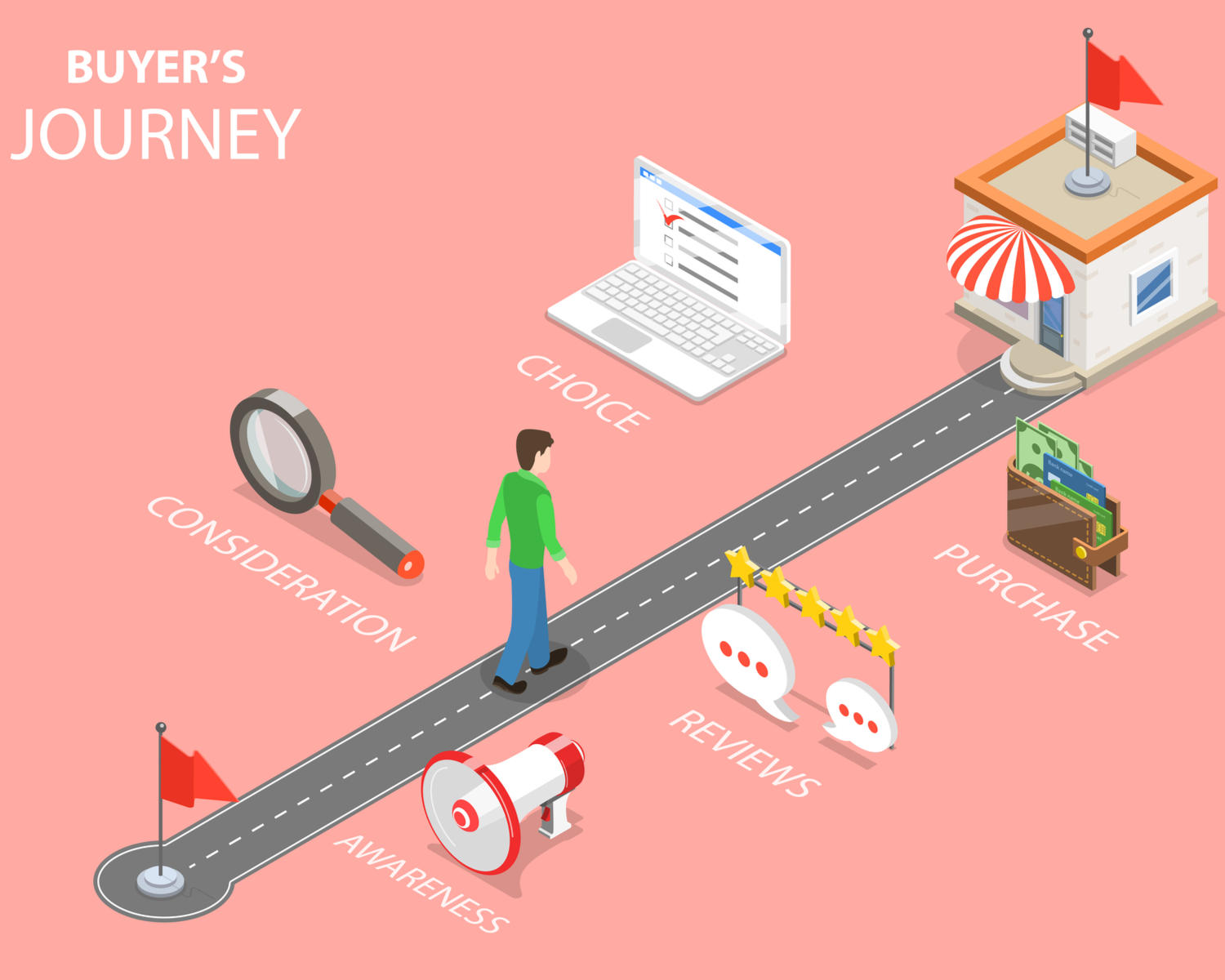 Push Nachrichten für alle Phasen der Costumer Journey